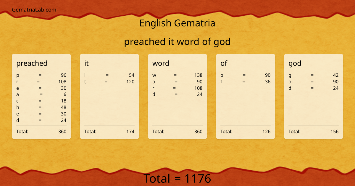 preached it word of god in english Gematria